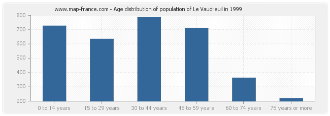 Age distribution of population of Le Vaudreuil in 1999